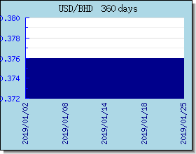 BHD 外汇汇率走势图表