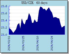 CZK 外汇汇率走势图表