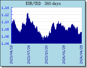 EUR 外汇汇率走势图表