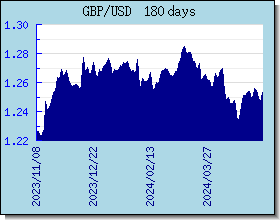 GBP 外汇汇率走势图表
