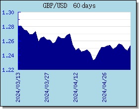 GBP 外汇汇率走势图表