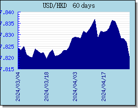 HKD 外汇汇率走势图表