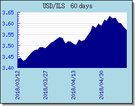 ILS 外汇汇率走势图表