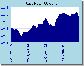 NOK 外汇汇率走势图表