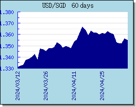 SGD 外汇汇率走势图表