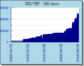 VEF 外汇汇率走势图表