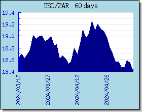 ZAR 外汇汇率走势图表