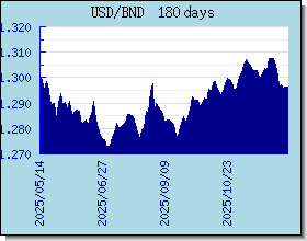 BND 外汇汇率走势图表