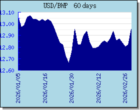 BWP 外汇汇率走势图表