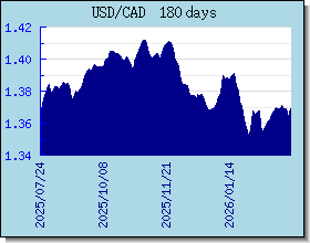 CAD 外汇汇率走势图表