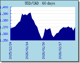 CAD 外汇汇率走势图表