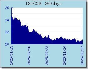 CZK 外汇汇率走势图表