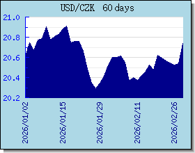 CZK 外汇汇率走势图表