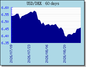 DKK 外汇汇率走势图表