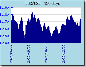EUR 外汇汇率走势图表