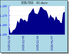 EUR 外汇汇率走势图表