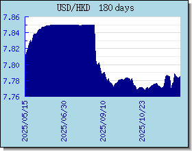 HKD 外汇汇率走势图表