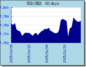 HKD 外汇汇率走势图表