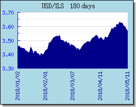 ILS 外汇汇率走势图表