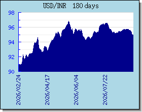 INR 外汇汇率走势图表