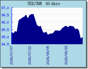 INR 外汇汇率走势图表