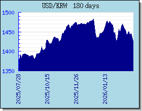 KRW 外汇汇率走势图表