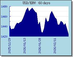 KRW 外汇汇率走势图表