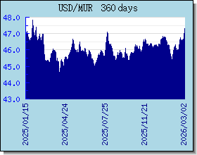 MUR 外汇汇率走势图表