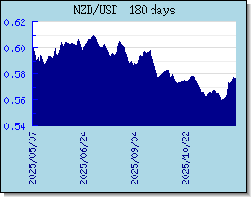 NZD 外汇汇率走势图表