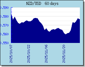 NZD 外汇汇率走势图表