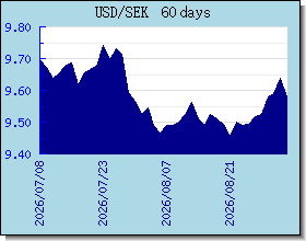 SEK 外汇汇率走势图表