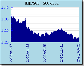 SGD 外汇汇率走势图表