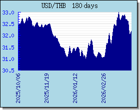 THB 外汇汇率走势图表