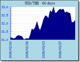 THB 外汇汇率走势图表