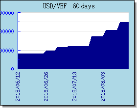 VEF 外汇汇率走势图表